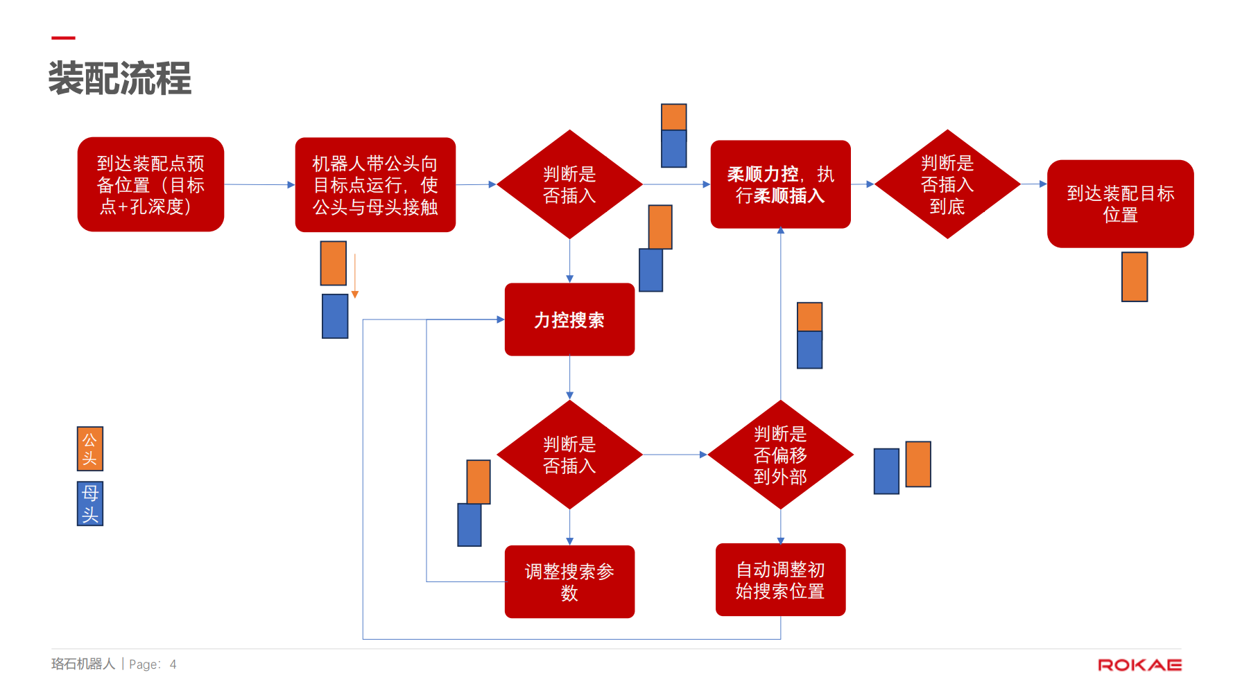 珞石機(jī)器人裝配應(yīng)用方向介紹20250101--對外 (1)_03.png